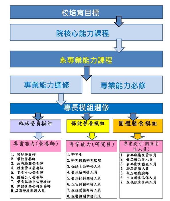 營養課程