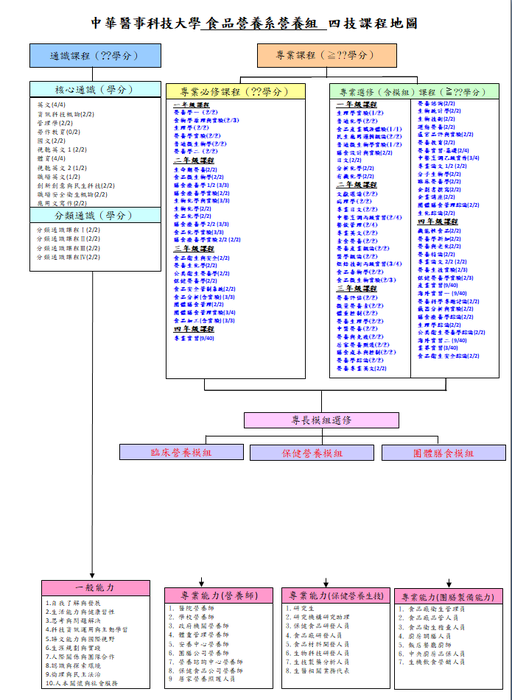 四技