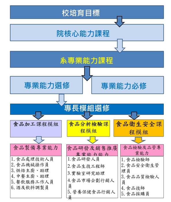 食科課程