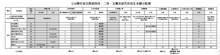 114四技招生