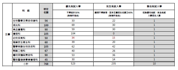 114五專招生