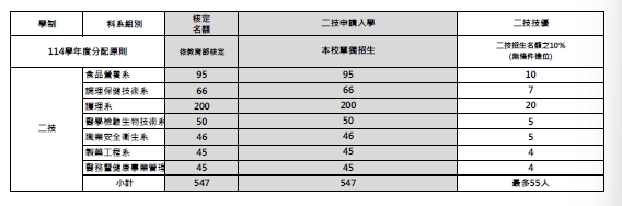 114二技招生